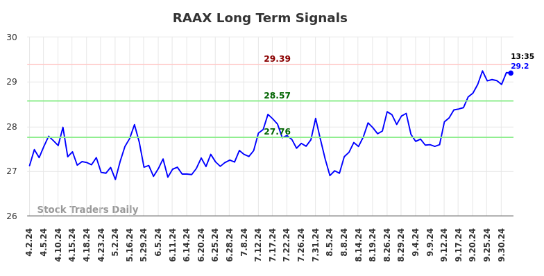 RAAX Long Term Analysis for October 2 2024 RAAX Long Term Analysis for October 2 2024