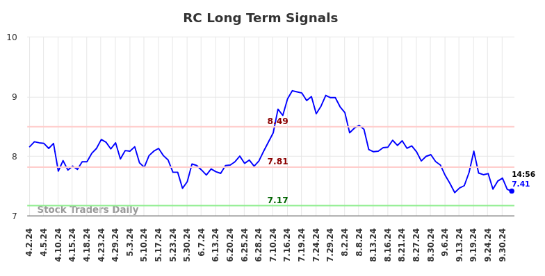 RC Long Term Analysis for October 2 2024