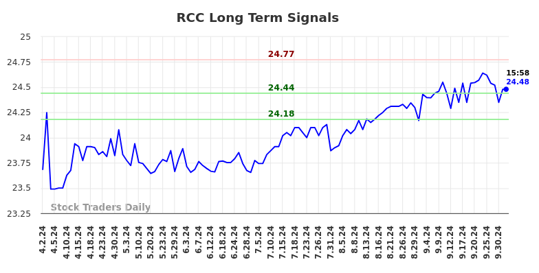 RCC Long Term Analysis for October 2 2024