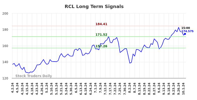 RCL Long Term Analysis for October 2 2024