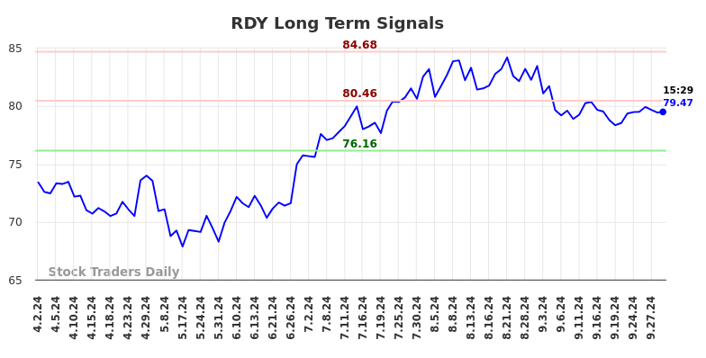 RDY Long Term Analysis for October 2 2024