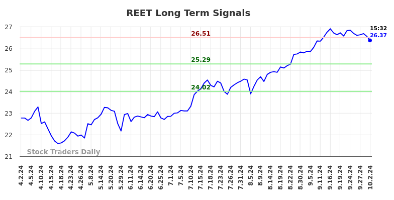 REET Long Term Analysis for October 2 2024