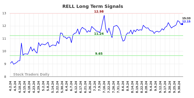 RELL Long Term Analysis for October 2 2024