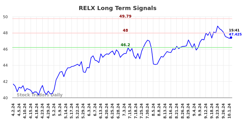 RELX Long Term Analysis for October 2 2024