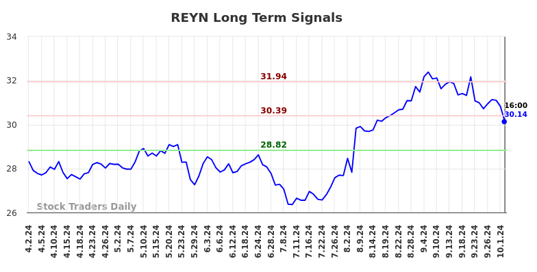 REYN Long Term Analysis for October 2 2024