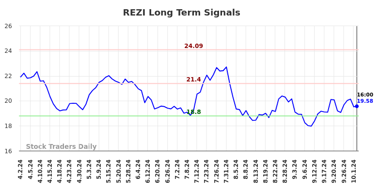 REZI Long Term Analysis for October 2 2024