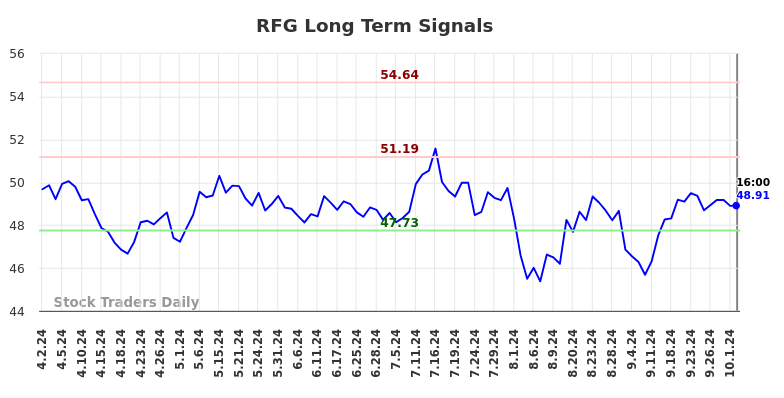 RFG Long Term Analysis for October 2 2024
