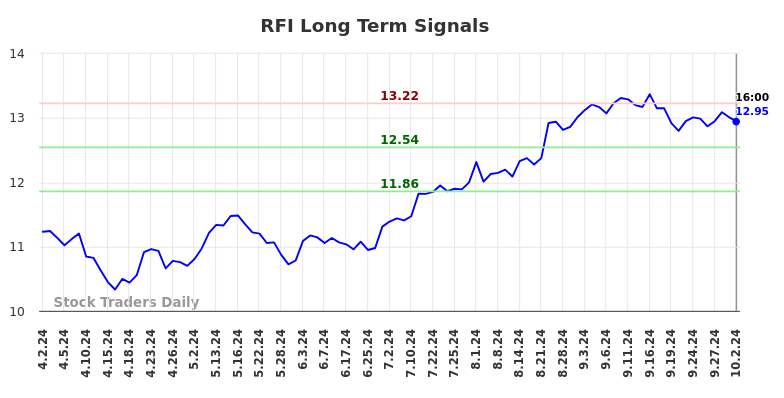 RFI Long Term Analysis for October 2 2024