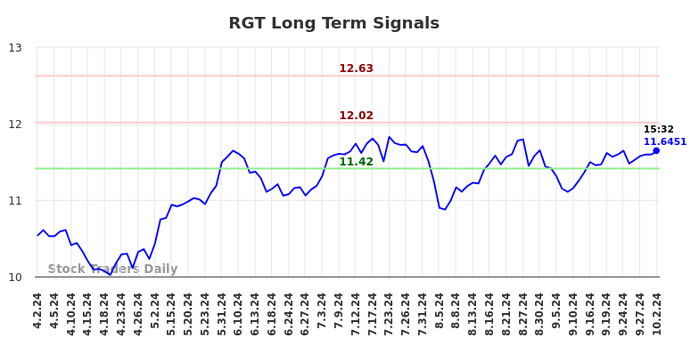 RGT Long Term Analysis for October 2 2024 RGT Long Term Analysis for October 2 2024