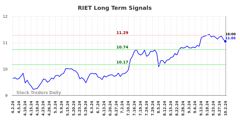 RIET Long Term Analysis for October 2 2024 RIET Long Term Analysis for October 2 2024