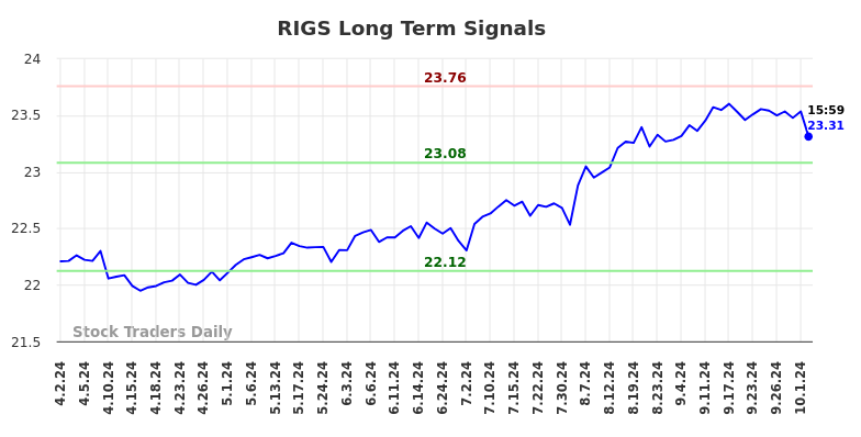 RIGS Long Term Analysis for October 2 2024