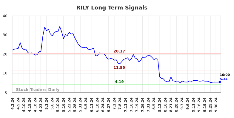 RILY Long Term Analysis for October 2 2024 RILY Long Term Analysis for October 2 2024