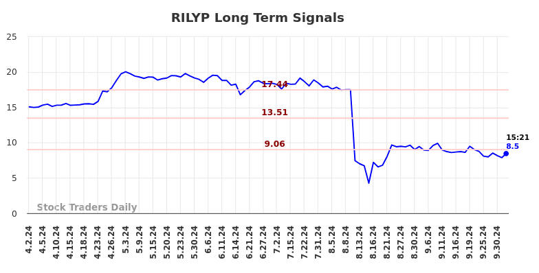 RILYP Long Term Analysis for October 2 2024 RILYP Long Term Analysis for October 2 2024