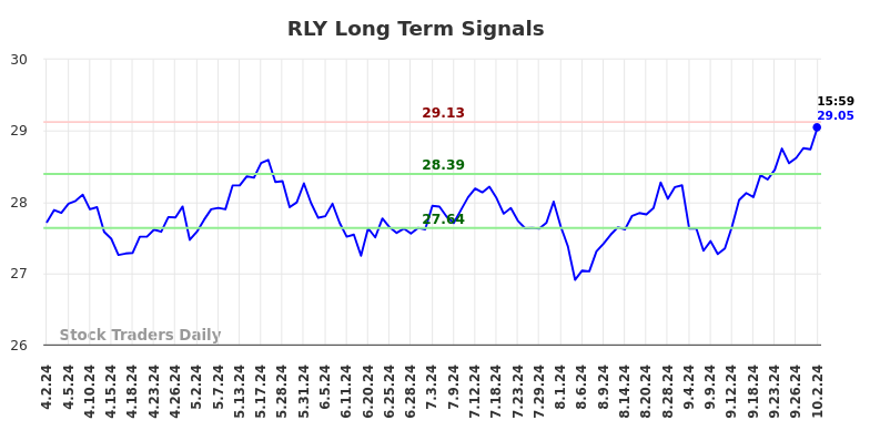 RLY Long Term Analysis for October 2 2024