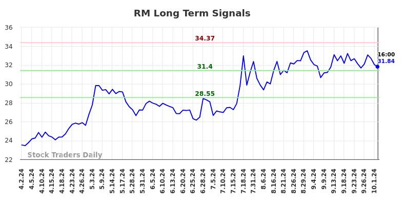 RM Long Term Analysis for October 2 2024