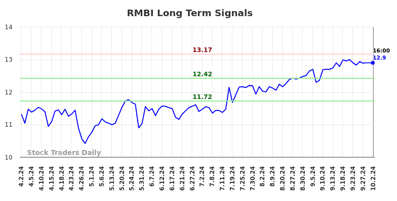 RMBI Long Term Analysis for October 2 2024