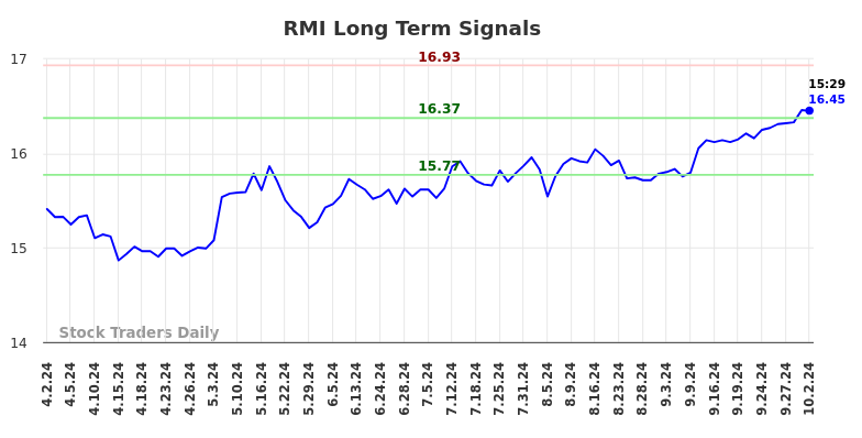 RMI Long Term Analysis for October 2 2024 RMI Long Term Analysis for October 2 2024