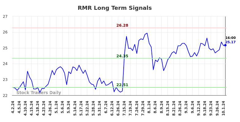 RMR Long Term Analysis for October 2 2024