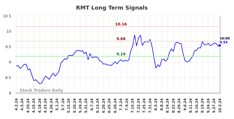 RMT Long Term Analysis for October 2 2024