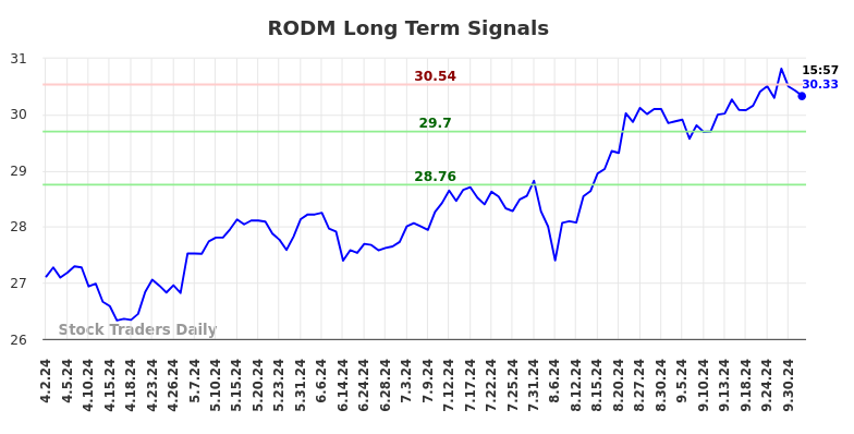 RODM Long Term Analysis for October 2 2024 RODM Long Term Analysis for October 2 2024