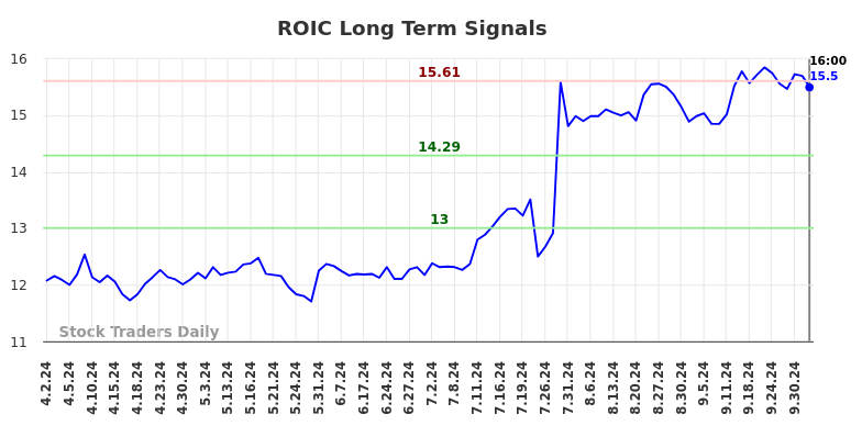 ROIC Long Term Analysis for October 2 2024 ROIC Long Term Analysis for October 2 2024