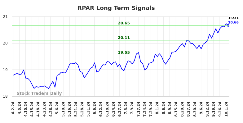 RPAR Long Term Analysis for October 2 2024