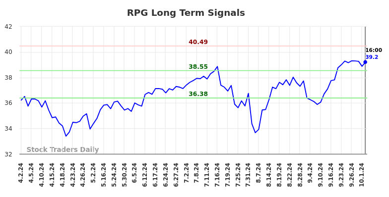 RPG Long Term Analysis for October 2 2024