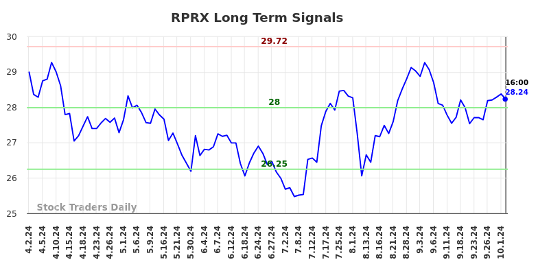 RPRX Long Term Analysis for October 2 2024