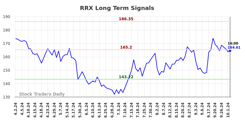 RRX Long Term Analysis for October 2 2024