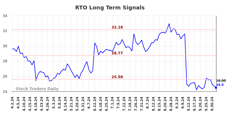 RTO Long Term Analysis for October 2 2024