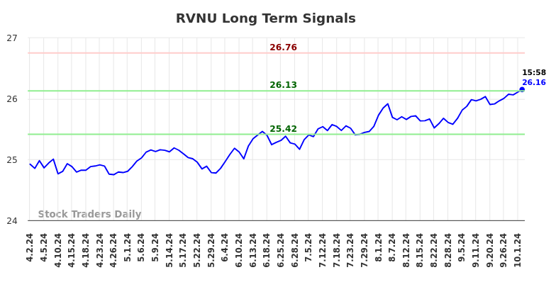 RVNU Long Term Analysis for October 2 2024
