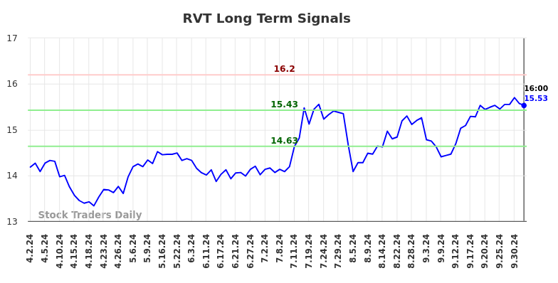 RVT Long Term Analysis for October 2 2024