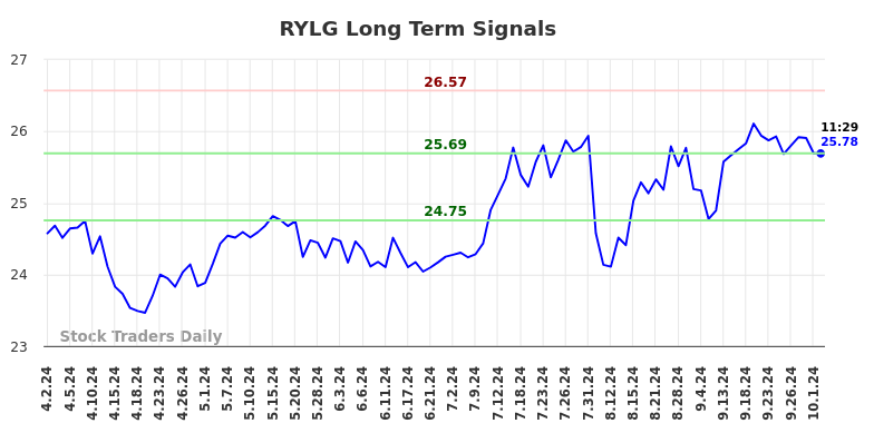 RYLG Long Term Analysis for October 2 2024 RYLG Long Term Analysis for October 2 2024
