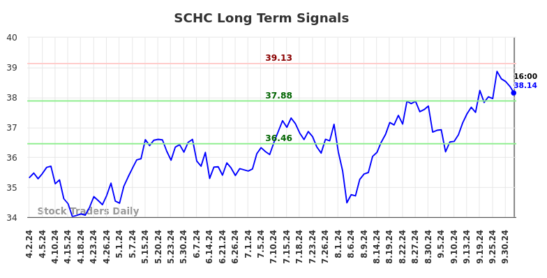 SCHC Long Term Analysis for October 2 2024