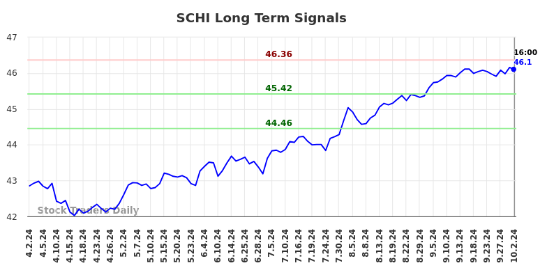 SCHI Long Term Analysis for October 2 2024 SCHI Long Term Analysis for October 2 2024