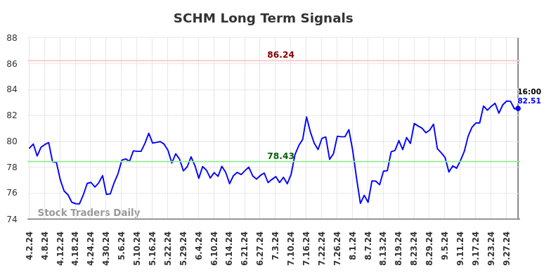 SCHM Long Term Analysis for October 2 2024