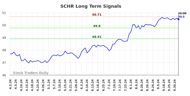 SCHR Long Term Analysis for October 2 2024