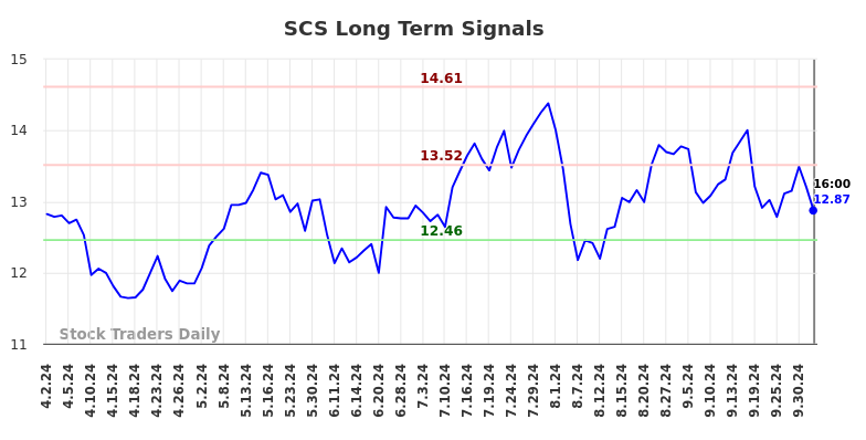 SCS Long Term Analysis for October 2 2024