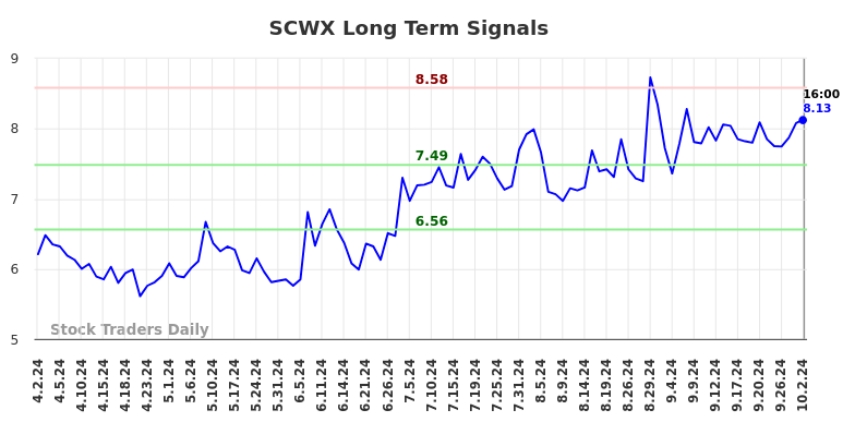 SCWX Long Term Analysis for October 2 2024 SCWX Long Term Analysis for October 2 2024