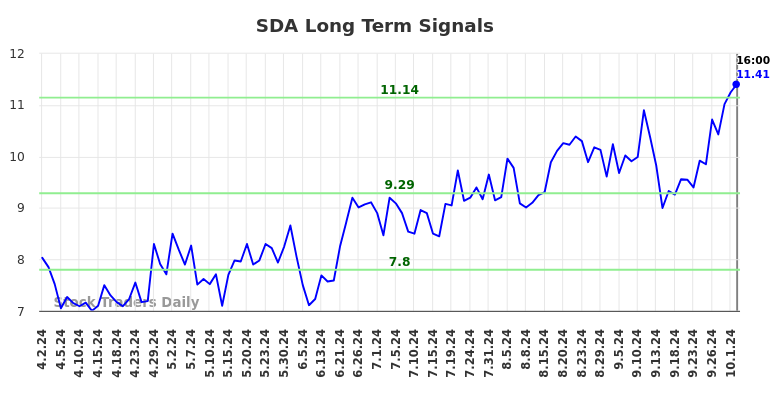 SDA Long Term Analysis for October 2 2024 SDA Long Term Analysis for October 2 2024