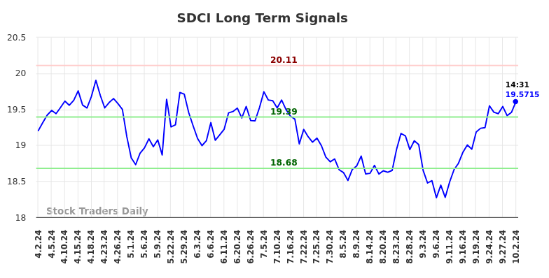 SDCI Long Term Analysis for October 2 2024 SDCI Long Term Analysis for October 2 2024