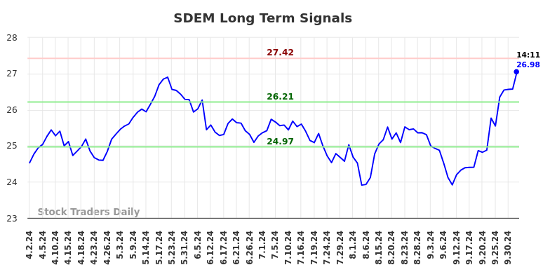 SDEM Long Term Analysis for October 2 2024 SDEM Long Term Analysis for October 2 2024