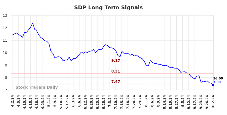 SDP Long Term Analysis for October 2 2024