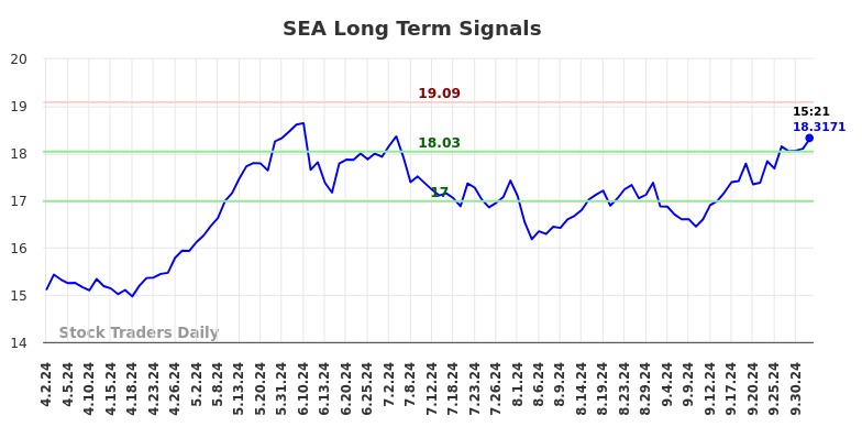 SEA Long Term Analysis for October 2 2024