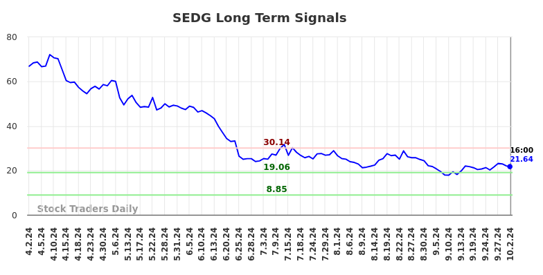 SEDG Long Term Analysis for October 2 2024