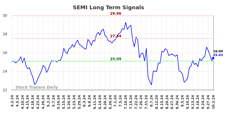 SEMI Long Term Analysis for October 2 2024