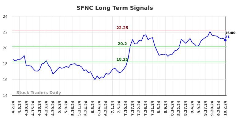 SFNC Long Term Analysis for October 2 2024