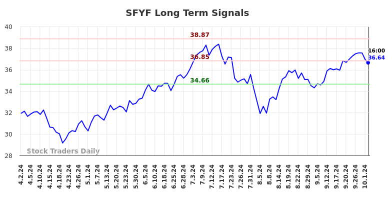 SFYF Long Term Analysis for October 2 2024 SFYF Long Term Analysis for October 2 2024