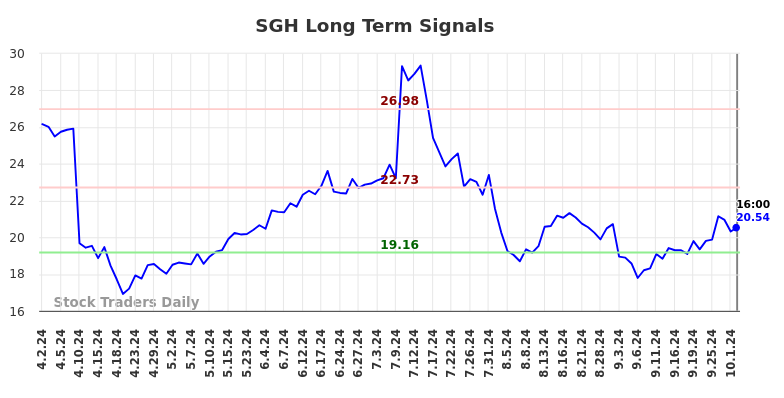 SGH Long Term Analysis for October 2 2024