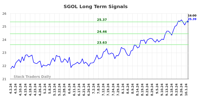 SGOL Long Term Analysis for October 3 2024